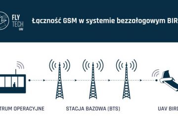 Łączność GSM w systemie bezzałogowym BIRDIE firmy FlyTech UAV