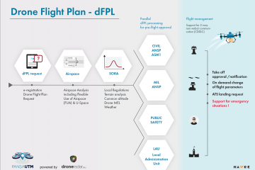 dFPL - Drone Flight Plan - Pansa UTM