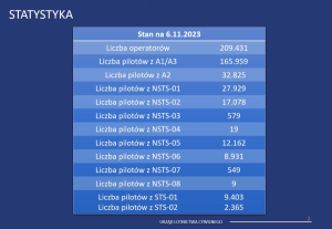 Statystyka operatorów i pilotów BSP na dzień 6.11.2023 r.