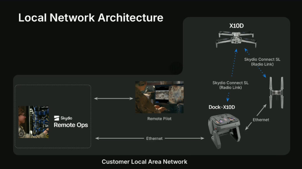 Skydio Local Network Architecture